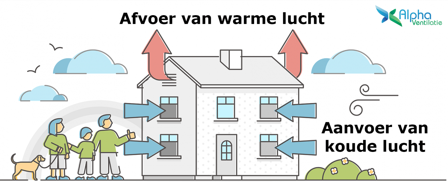 Natuurlijke Ventilatie Wat is Het en Hoe je voor Goede