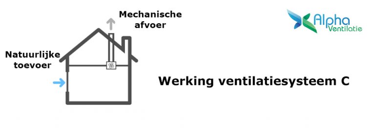 Ventilatiesysteem C Wat Is Dit Systeem En Hoe Werkt Het