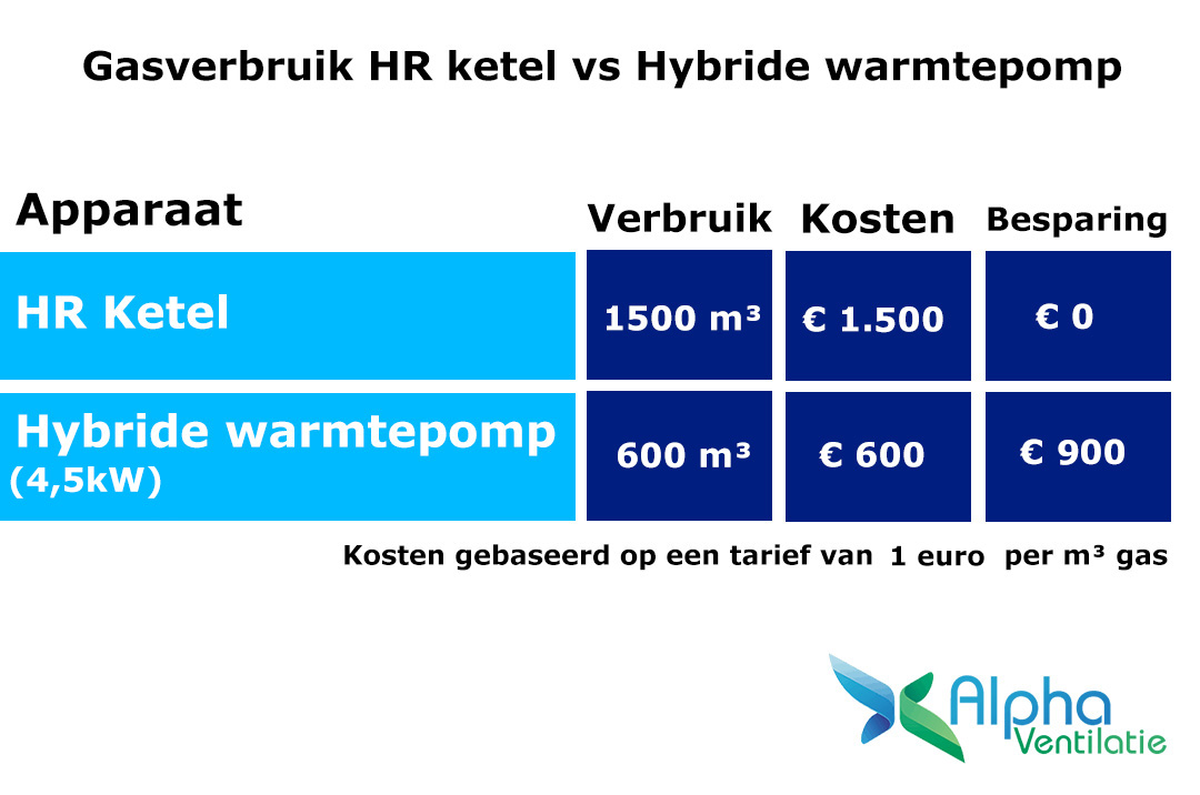 gasverbruik hr ketel vs hybride warmtepomp