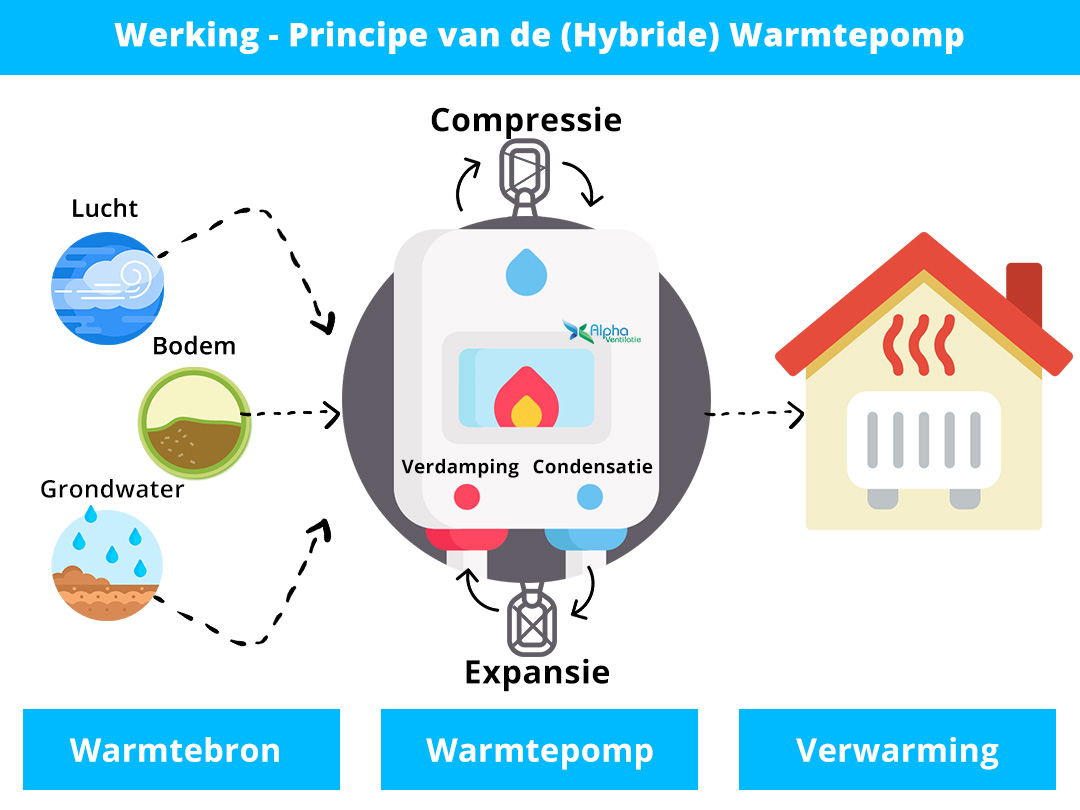 Werking en Principe hybride warmtepomp