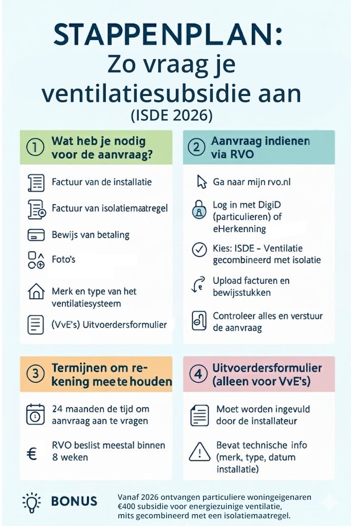 Infographic stappenplan ISDE ventilatiesubsidie 2026 – uitleg aanvraag, voorwaarden en documenten.